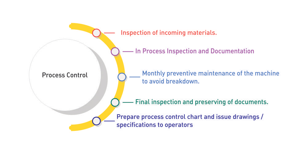 Process Control